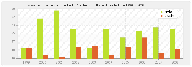 Le Teich : Number of births and deaths from 1999 to 2008